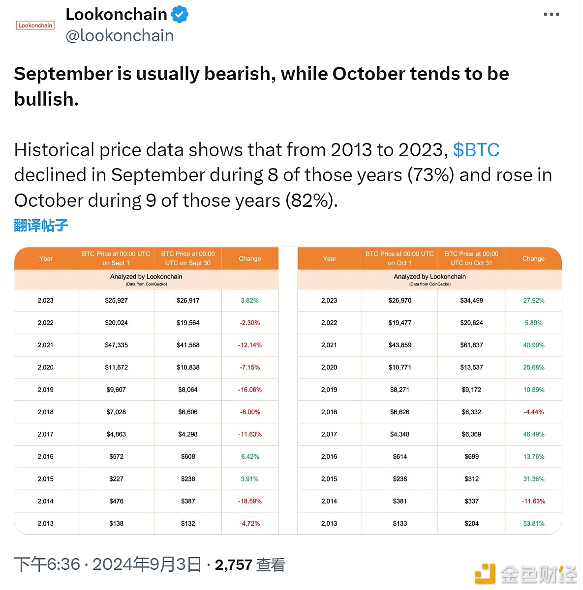 Lookonchain：过去10年BTC有8年在9月份下跌，有9年在10月份上涨