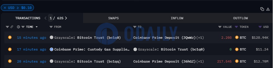 灰度再次向Coinbase Prime地址转移约219枚BTC