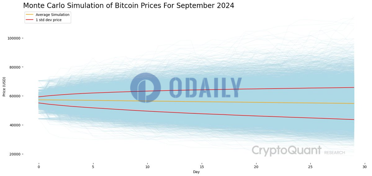 CryptoQuant研究主管：预计比特币9月收盘价为55000美元左右