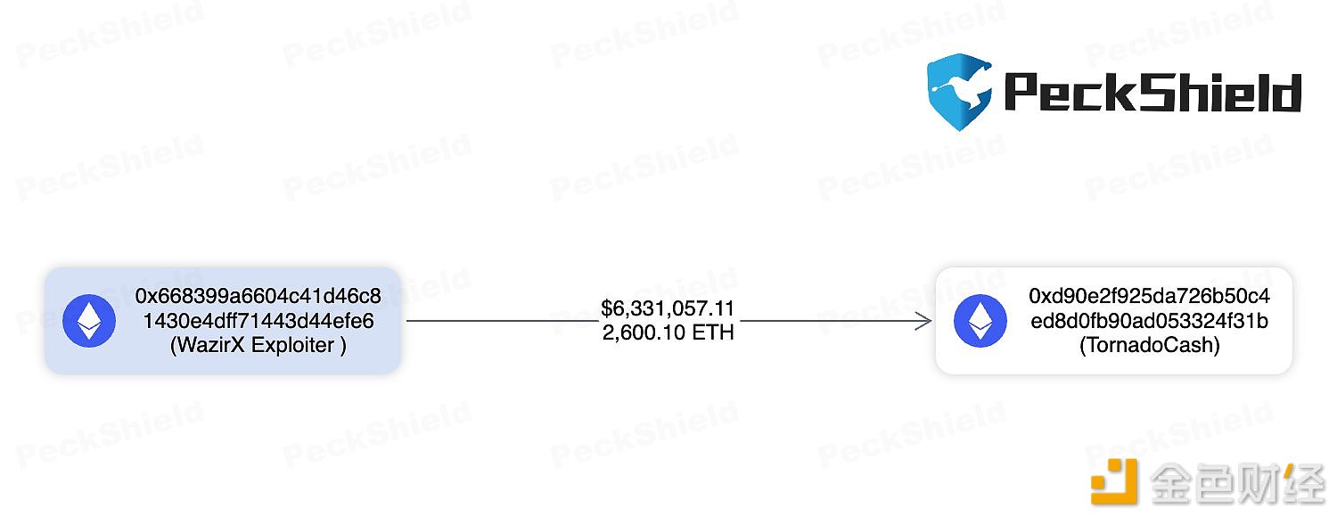 WazirX攻击者于过去9小时内向Tornado Cash转移2600.1枚ETH