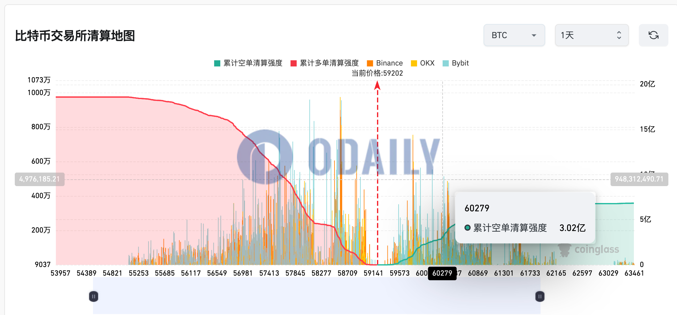 若比特币突破至60279美元，主流CEX累计空单清算强度将达3.02亿