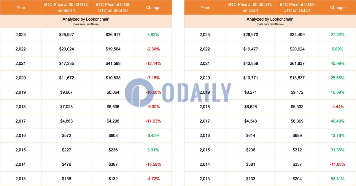 11年间BTC有8年于9月份下跌，有9年在10月份上涨