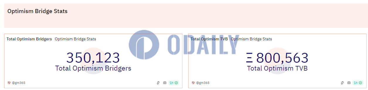 Optimism桥接总值TVB突破80万枚ETH，价值超20亿美元