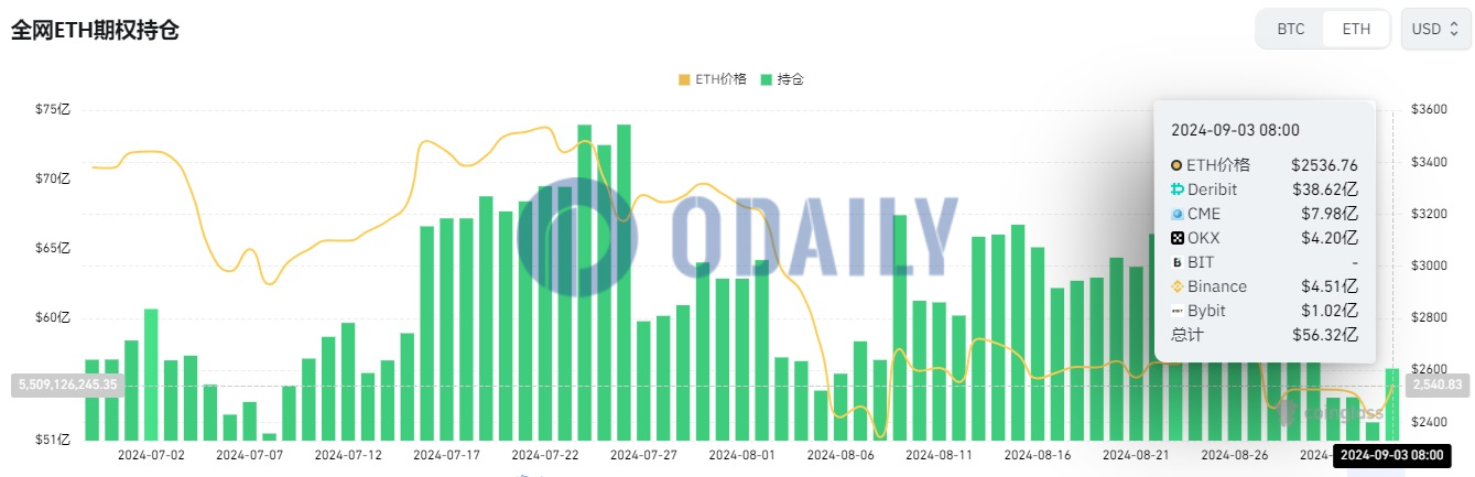 全网BTC期权未平仓头寸为199.3亿美元，ETH期权未平仓头寸为56.32亿美元