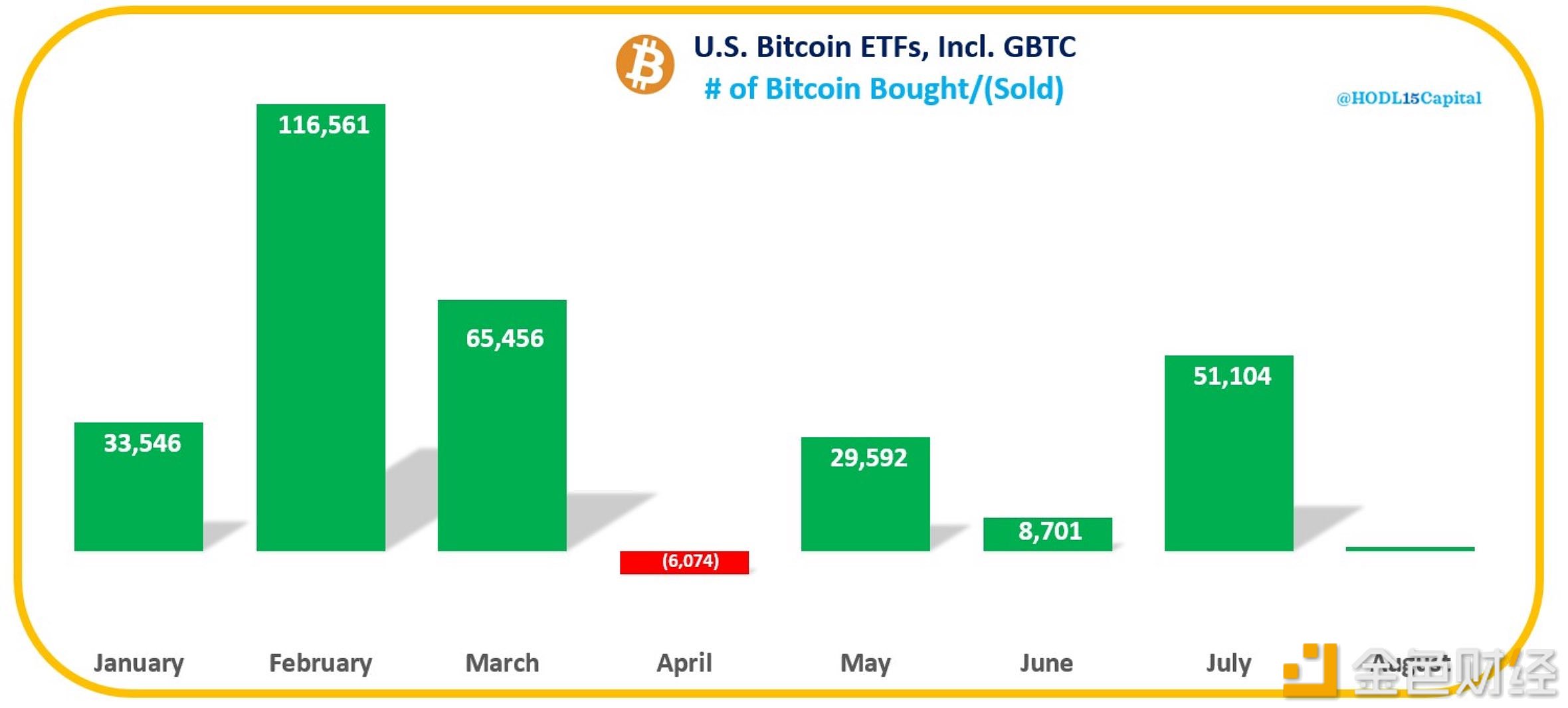 美国现货比特币ETF 8月份月度净流入975枚BTC